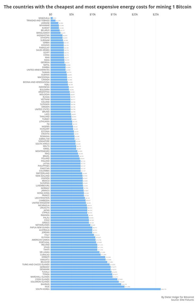 Mining Cost Per One Bitcoin In Different Countries Steemit - 